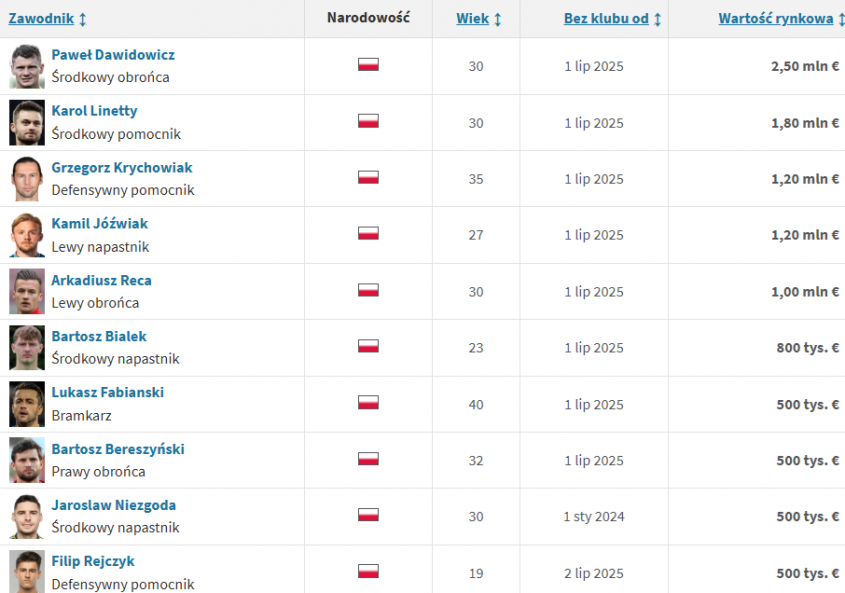 TOP 10 polskich piłkarzy BEZ KLUBU!